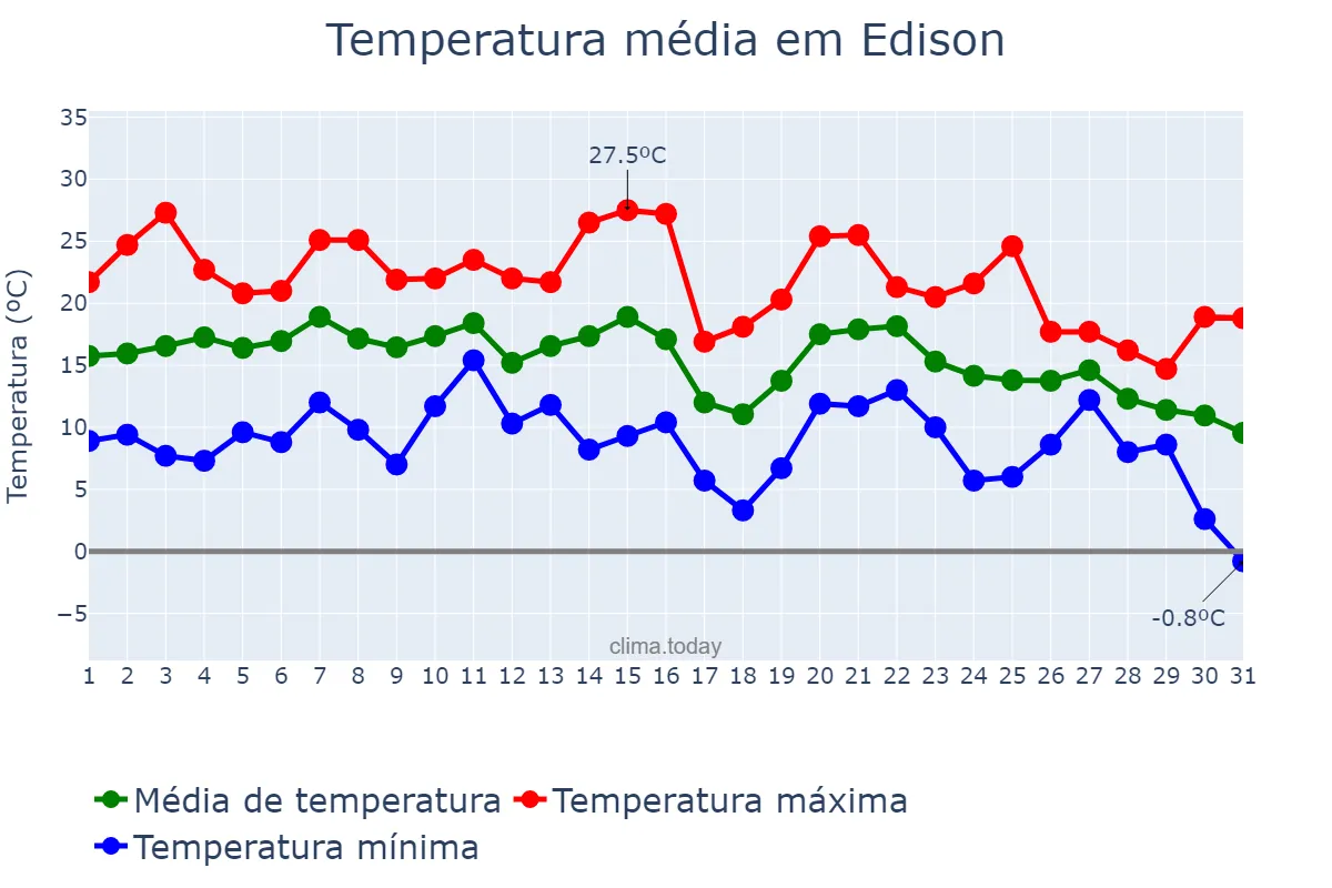 Temperatura em outubro em Edison, New Jersey, US