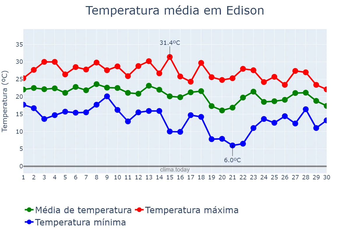 Temperatura em setembro em Edison, New Jersey, US