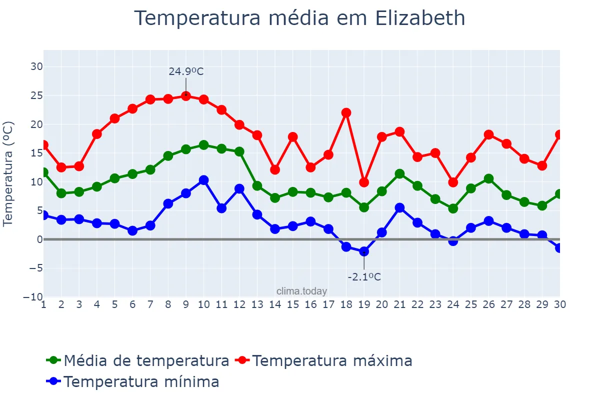Temperatura em novembro em Elizabeth, New Jersey, US