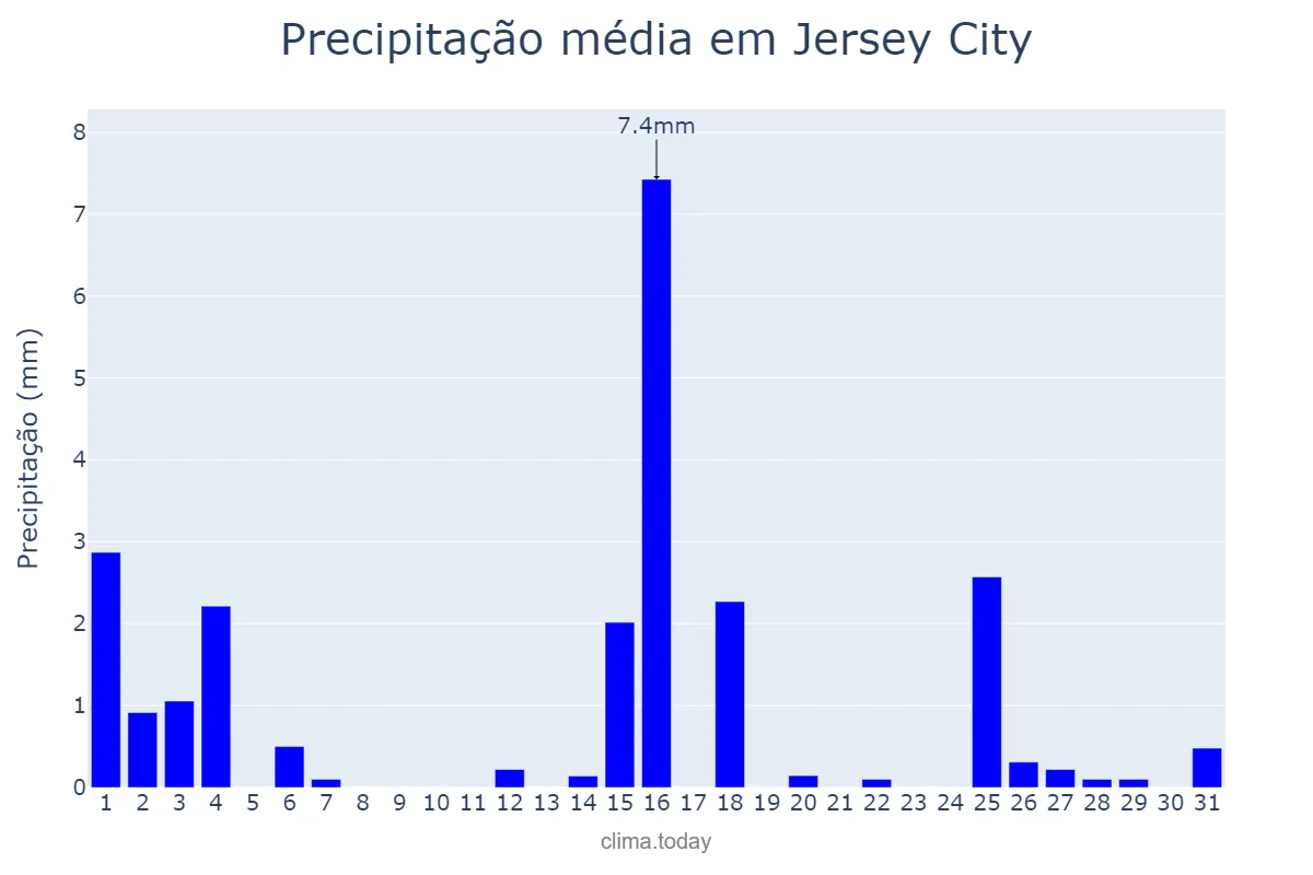 Precipitação em janeiro em Jersey City, New Jersey, US