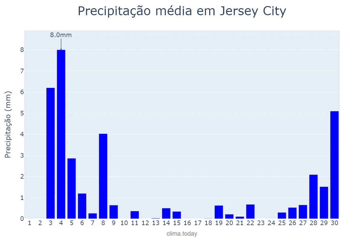 Precipitação em junho em Jersey City, New Jersey, US