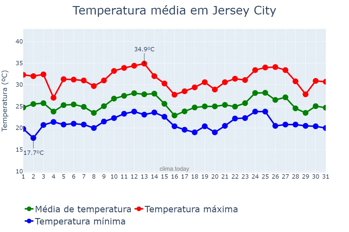 Temperatura em agosto em Jersey City, New Jersey, US