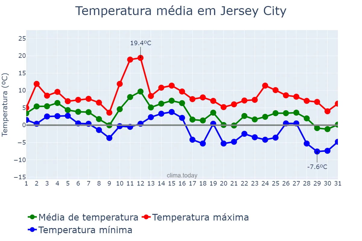 Temperatura em janeiro em Jersey City, New Jersey, US