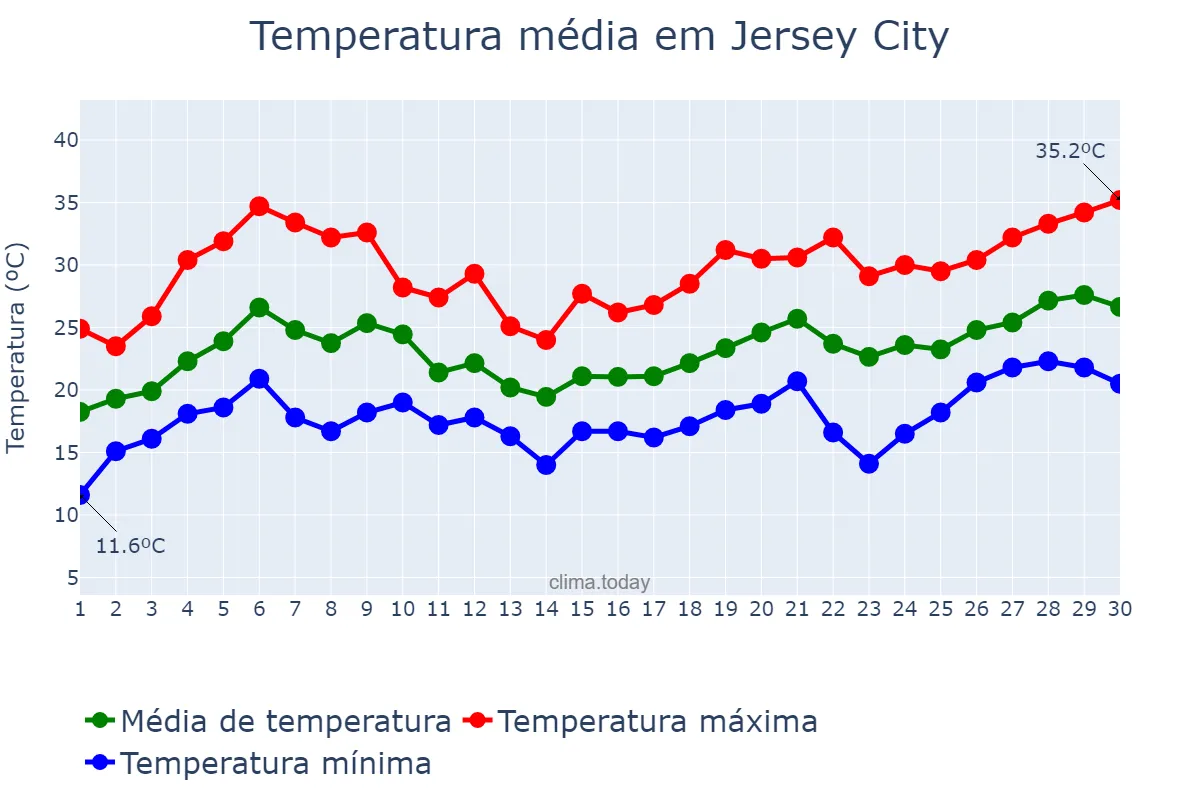 Temperatura em junho em Jersey City, New Jersey, US