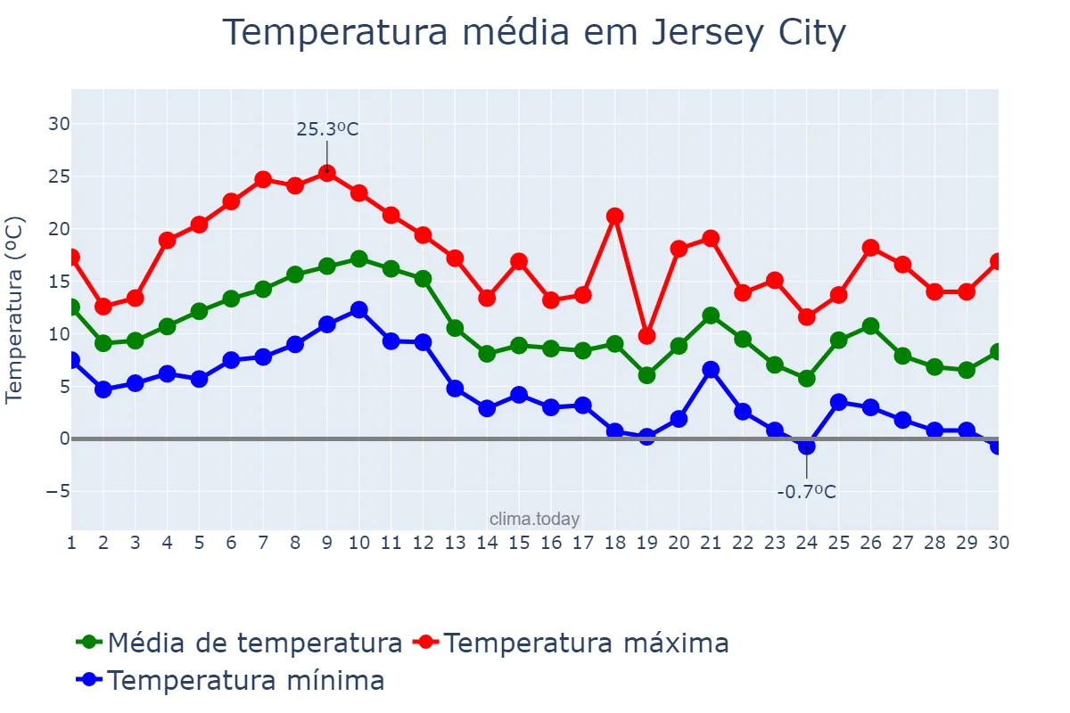 Temperatura em novembro em Jersey City, New Jersey, US