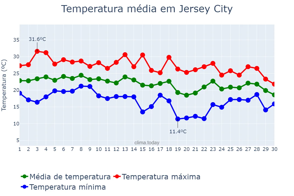 Temperatura em setembro em Jersey City, New Jersey, US
