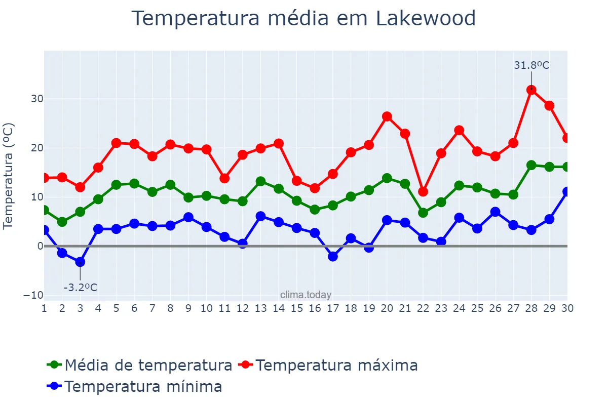 Temperatura em abril em Lakewood, New Jersey, US