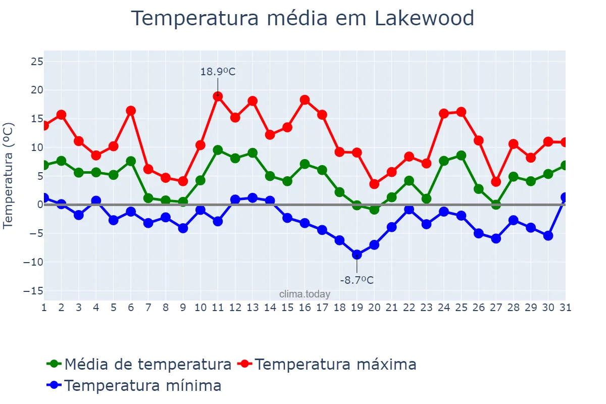 Temperatura em dezembro em Lakewood, New Jersey, US