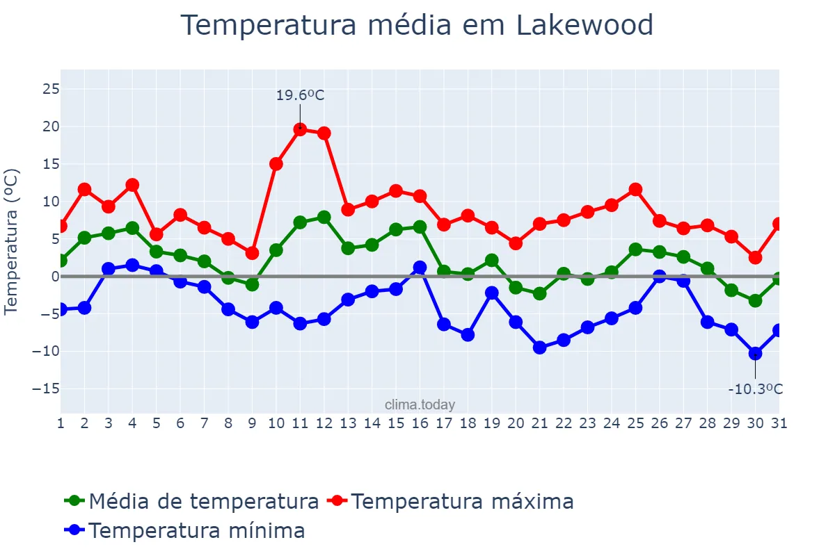 Temperatura em janeiro em Lakewood, New Jersey, US