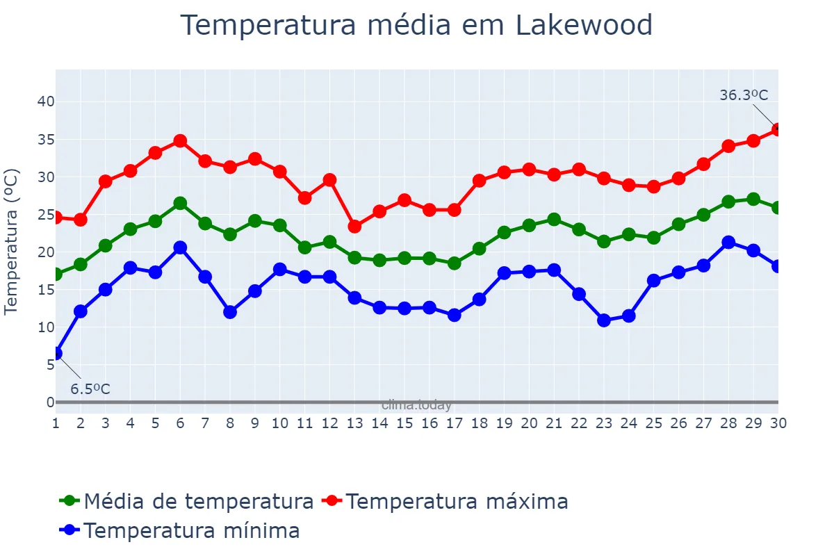 Temperatura em junho em Lakewood, New Jersey, US