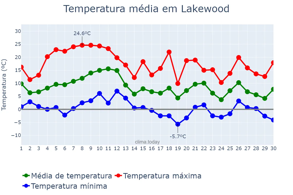 Temperatura em novembro em Lakewood, New Jersey, US