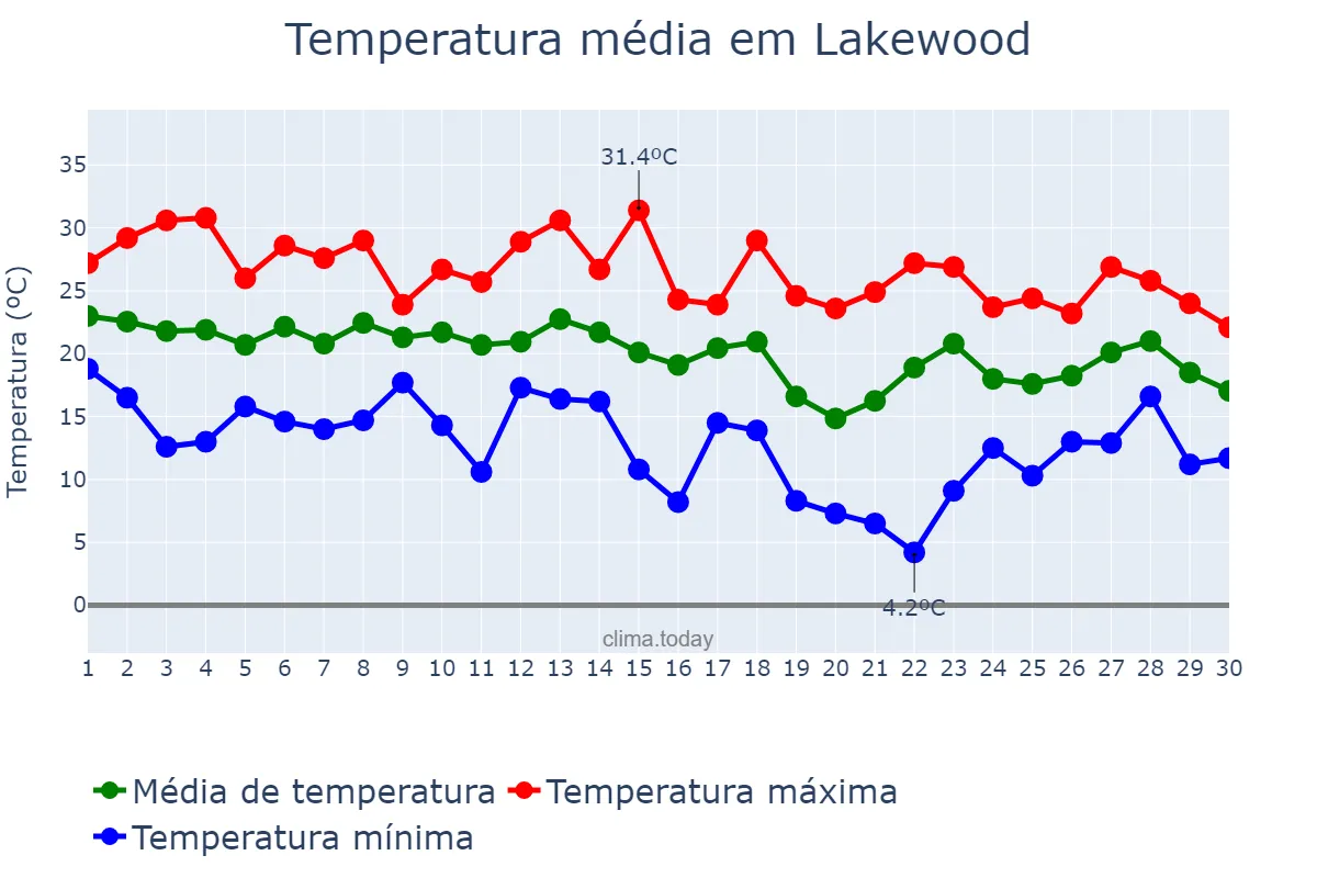 Temperatura em setembro em Lakewood, New Jersey, US