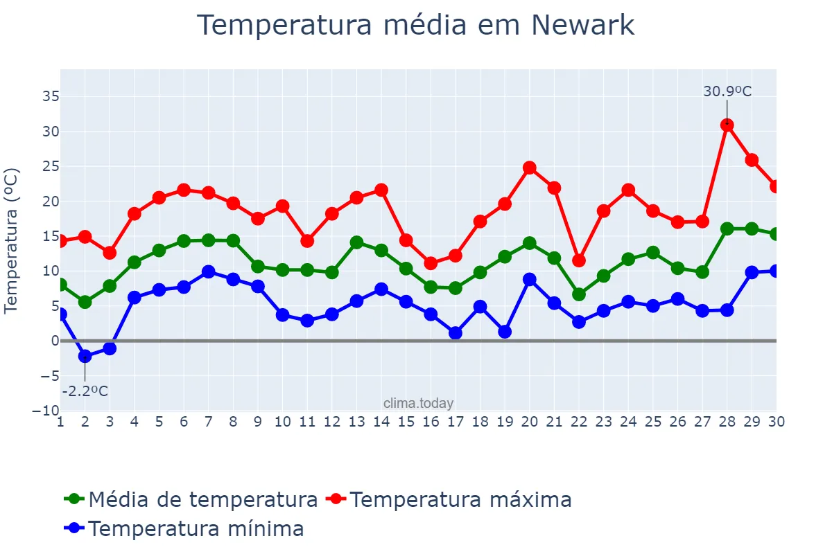 Temperatura em abril em Newark, New Jersey, US