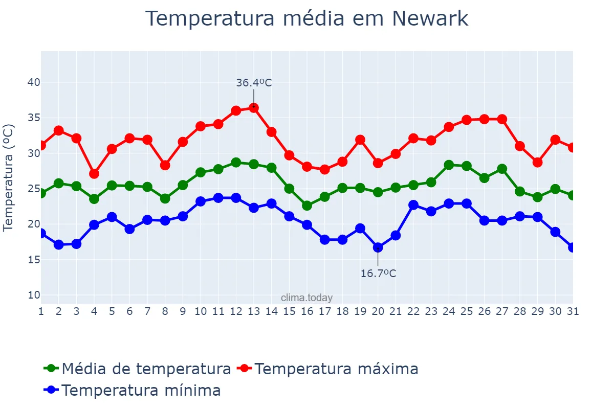 Temperatura em agosto em Newark, New Jersey, US