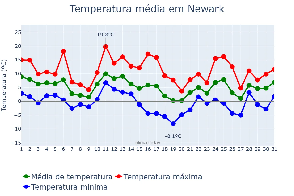Temperatura em dezembro em Newark, New Jersey, US