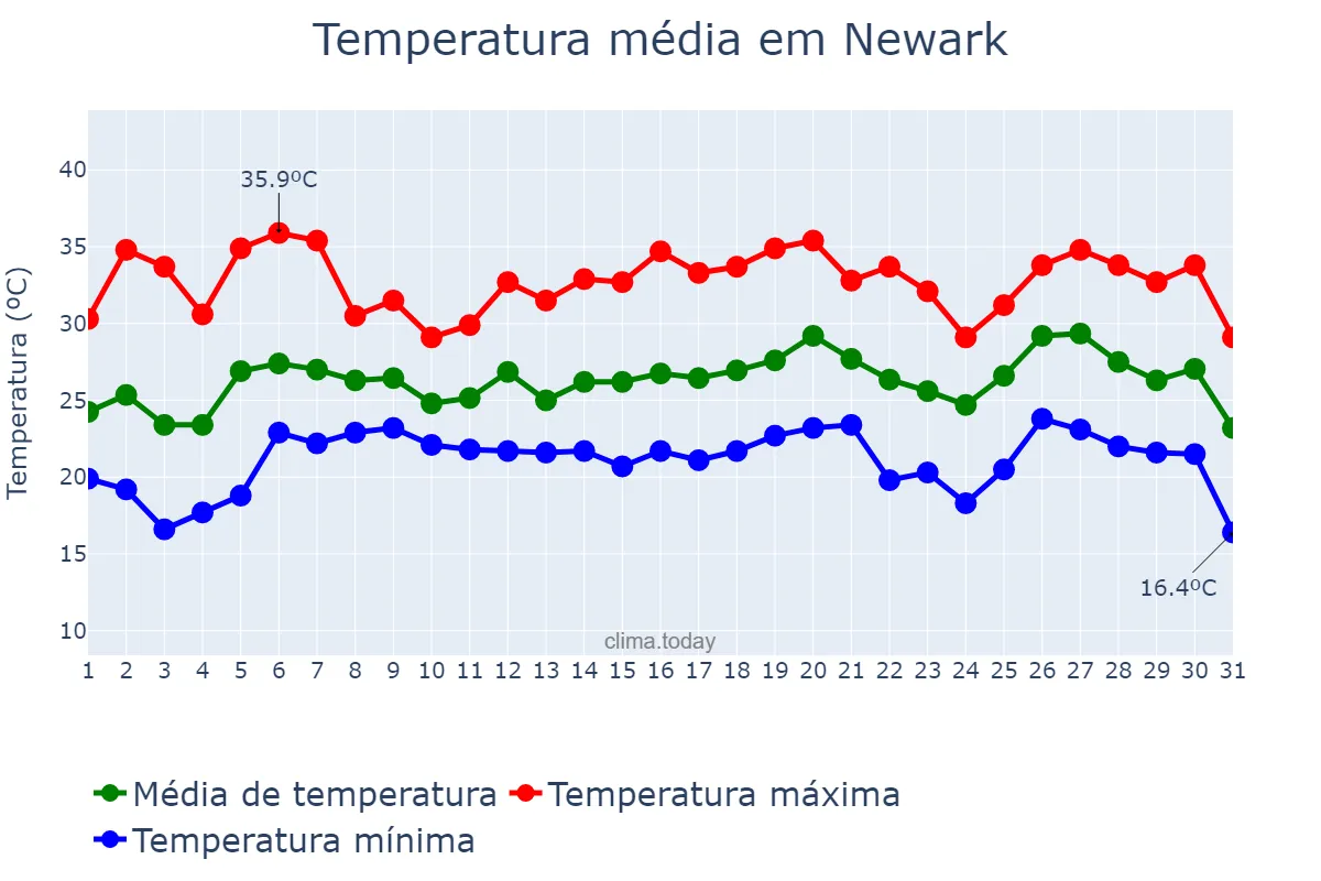 Temperatura em julho em Newark, New Jersey, US