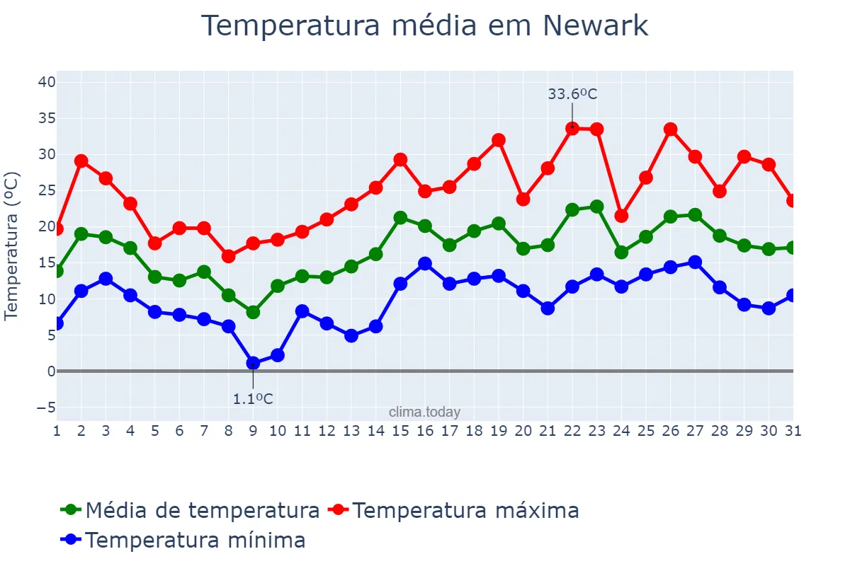 Temperatura em maio em Newark, New Jersey, US