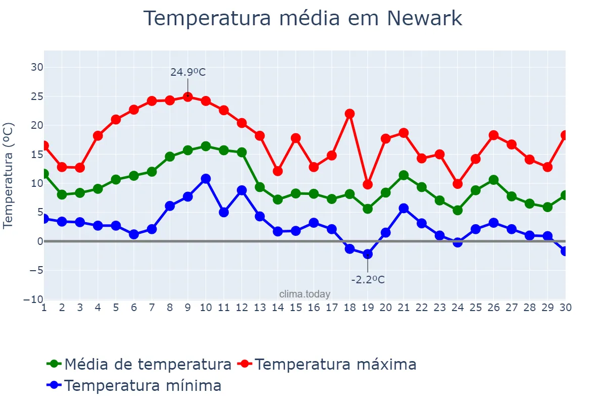 Temperatura em novembro em Newark, New Jersey, US