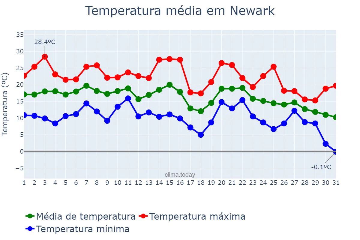 Temperatura em outubro em Newark, New Jersey, US
