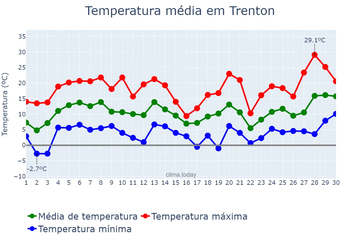 Temperatura em abril em Trenton, New Jersey, US