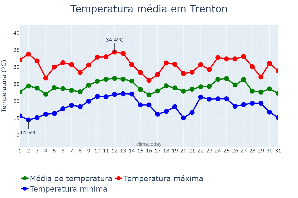 Temperatura em agosto em Trenton, New Jersey, US