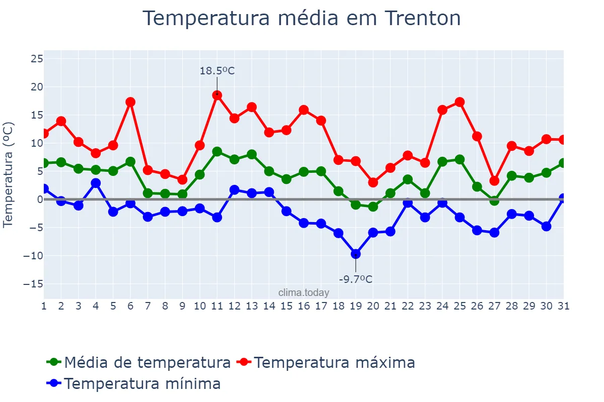 Temperatura em dezembro em Trenton, New Jersey, US