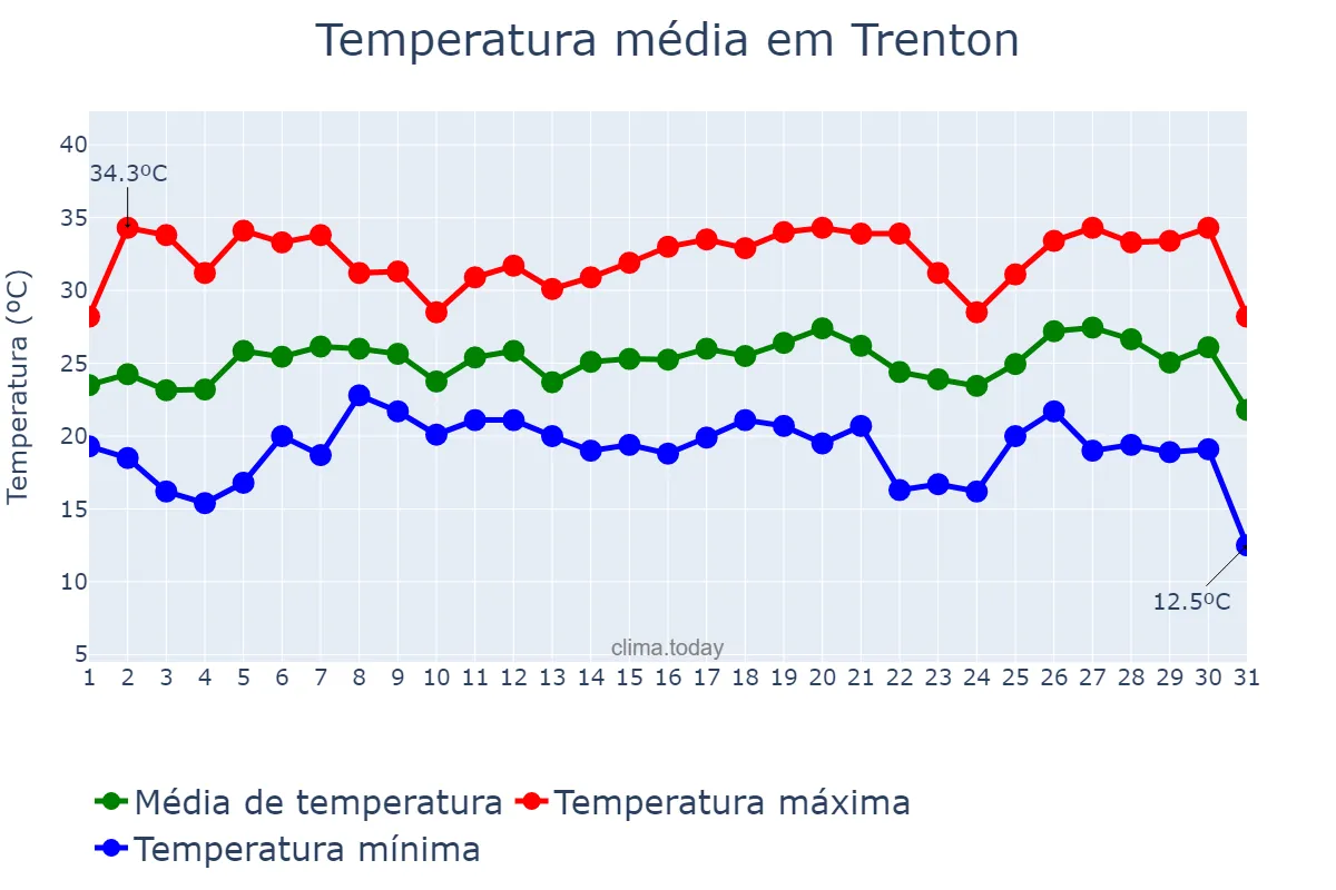 Temperatura em julho em Trenton, New Jersey, US