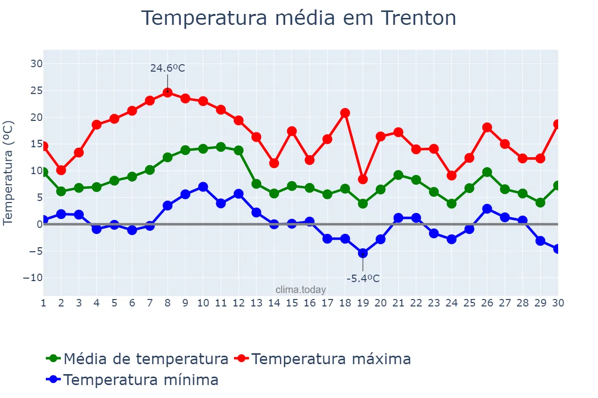 Temperatura em novembro em Trenton, New Jersey, US