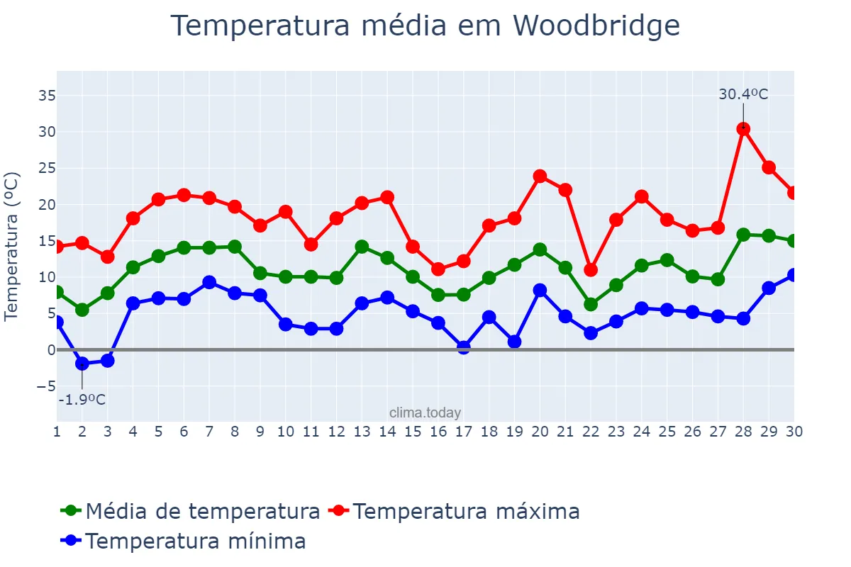 Temperatura em abril em Woodbridge, New Jersey, US