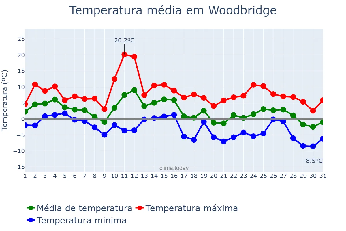 Temperatura em janeiro em Woodbridge, New Jersey, US
