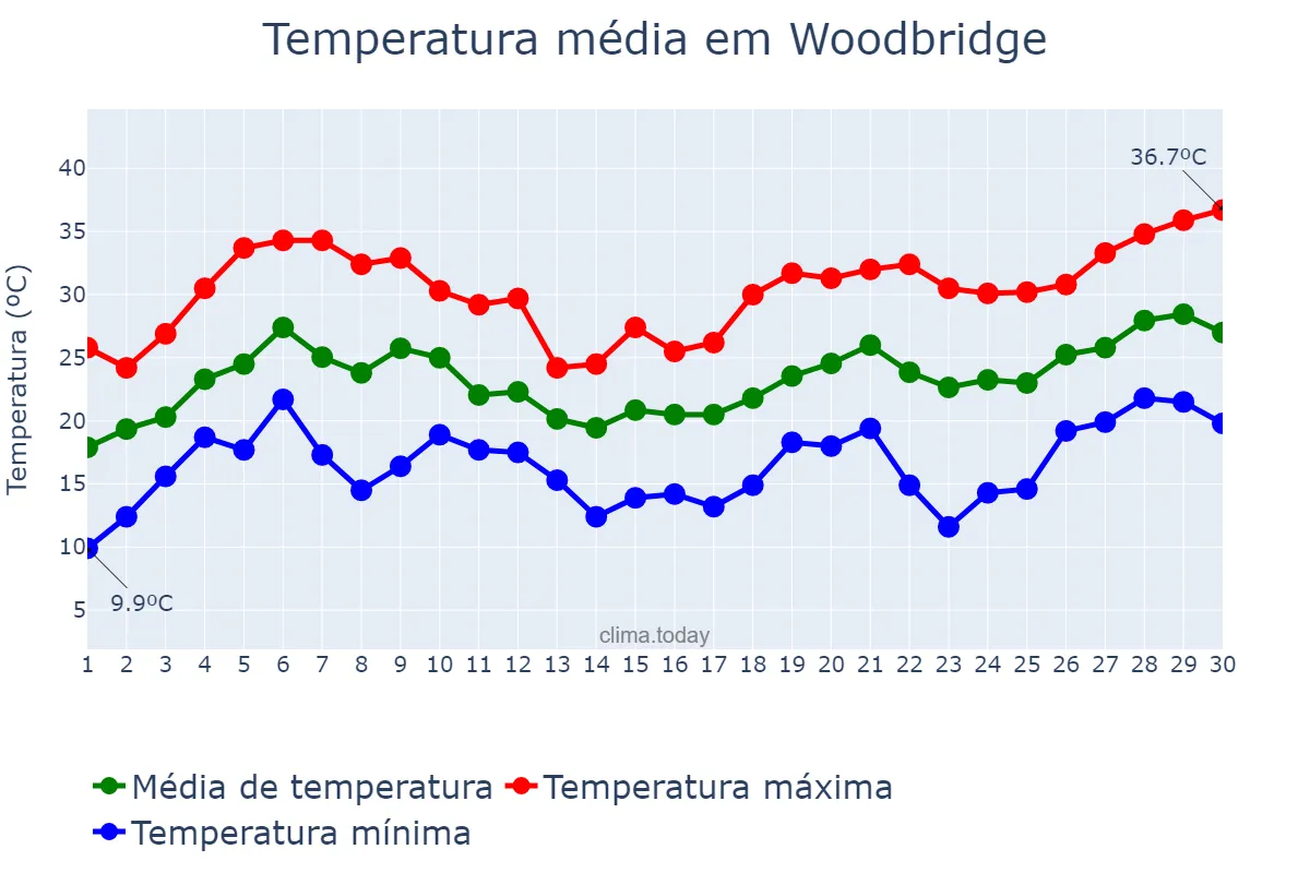 Temperatura em junho em Woodbridge, New Jersey, US