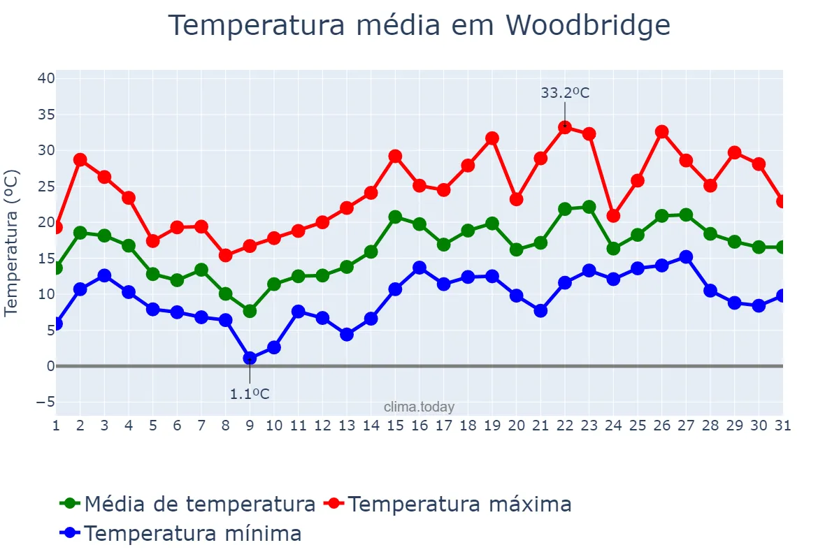 Temperatura em maio em Woodbridge, New Jersey, US