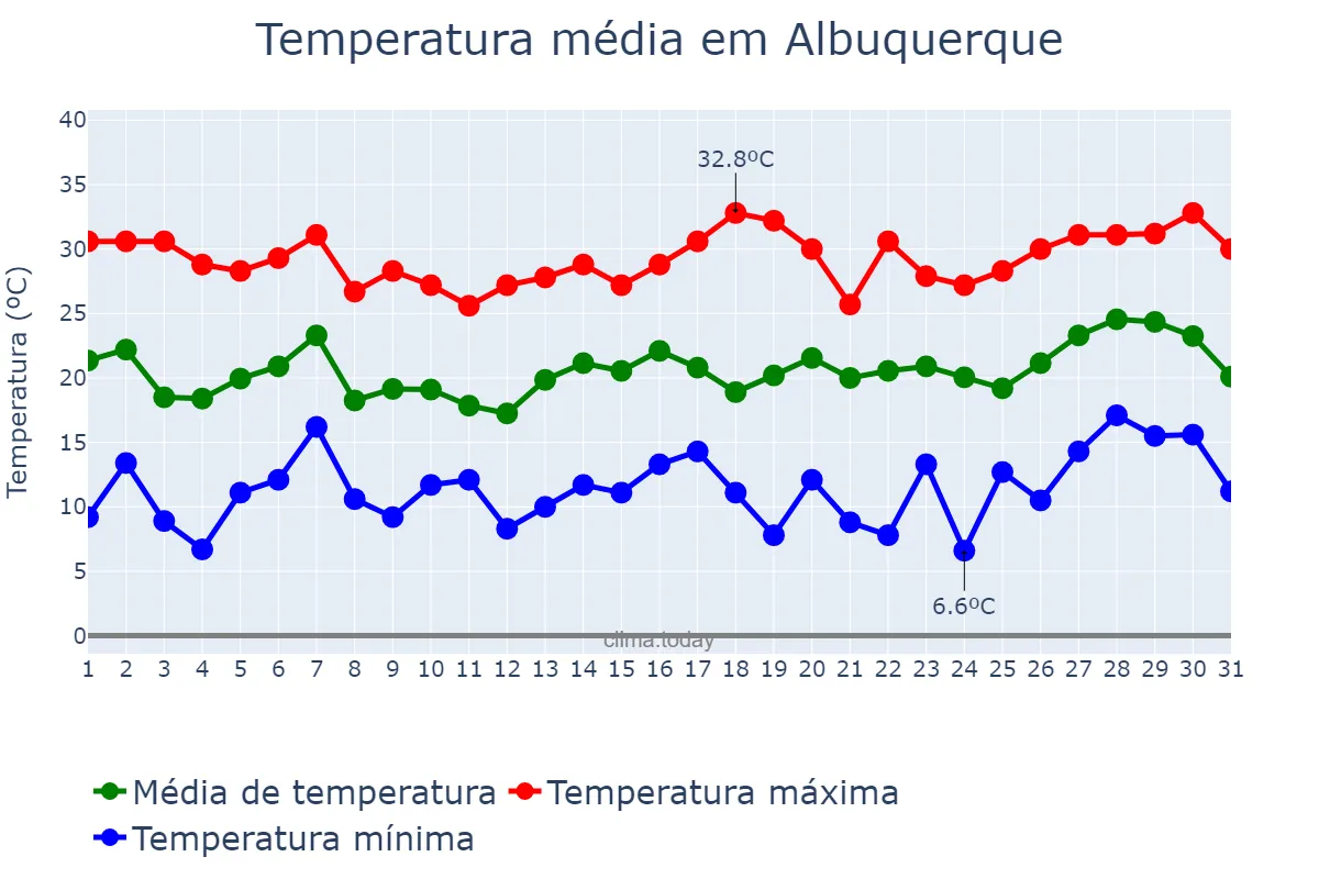 Temperatura em maio em Albuquerque, New Mexico, US