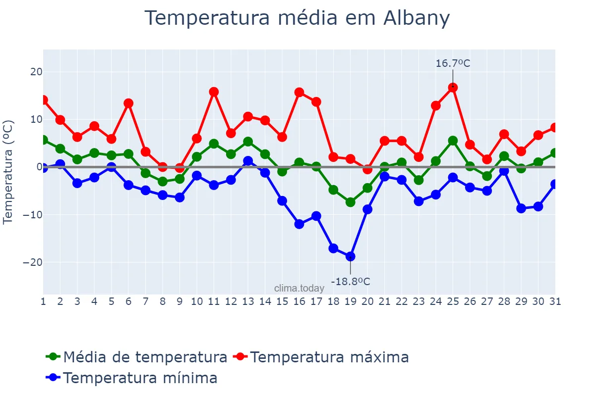 Temperatura em dezembro em Albany, New York, US