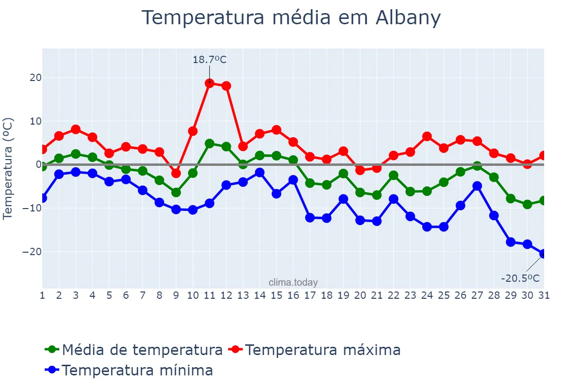 Temperatura em janeiro em Albany, New York, US