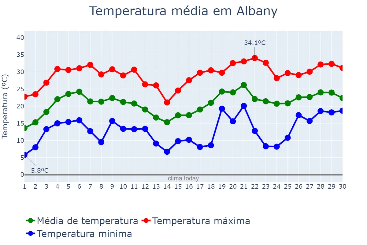Temperatura em junho em Albany, New York, US