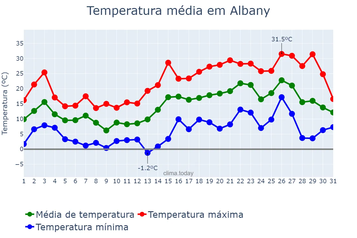 Temperatura em maio em Albany, New York, US