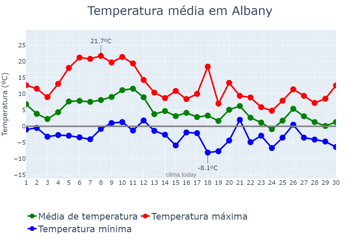 Temperatura em novembro em Albany, New York, US