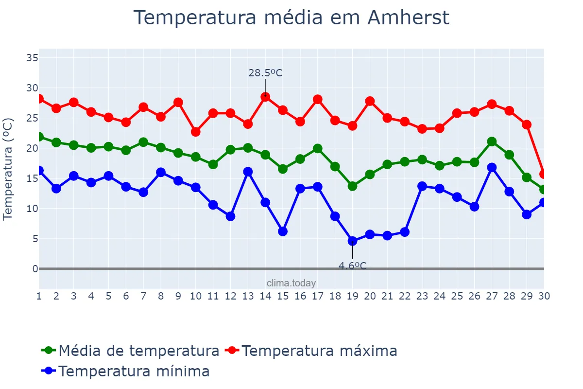 Temperatura em setembro em Amherst, New York, US