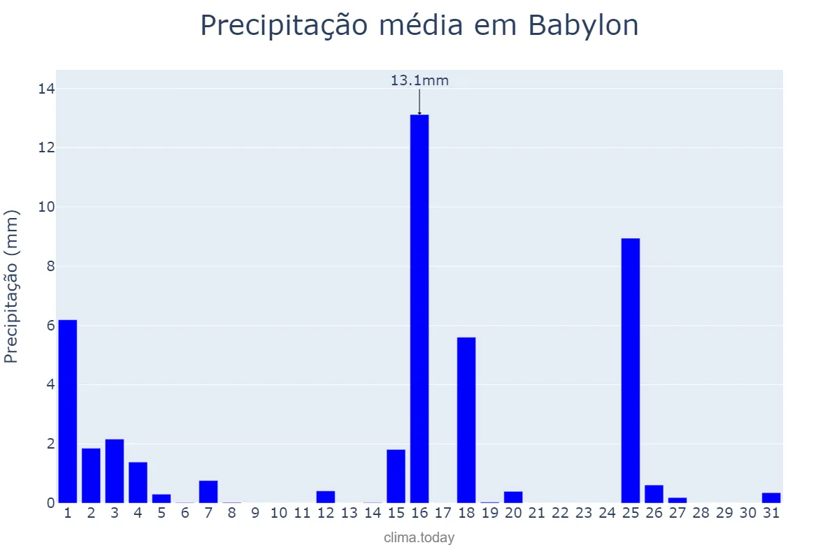 Precipitação em janeiro em Babylon, New York, US
