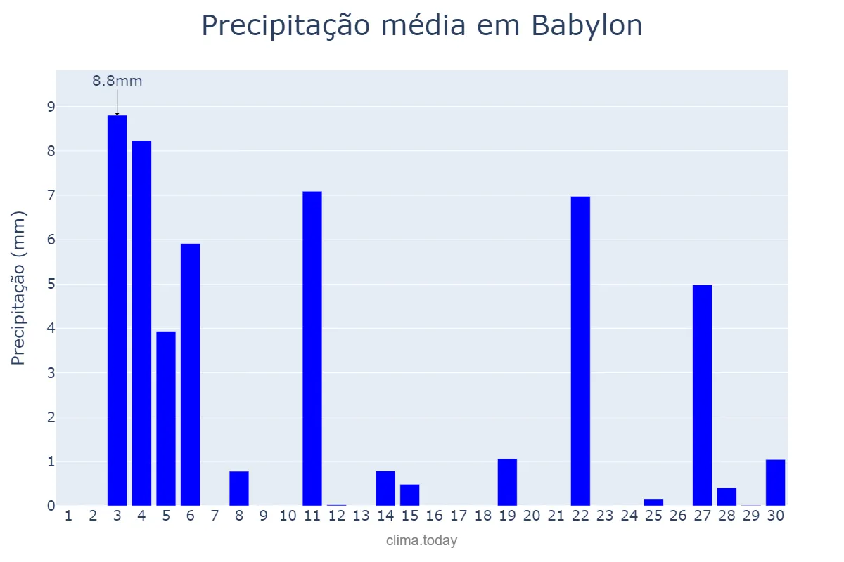 Precipitação em junho em Babylon, New York, US