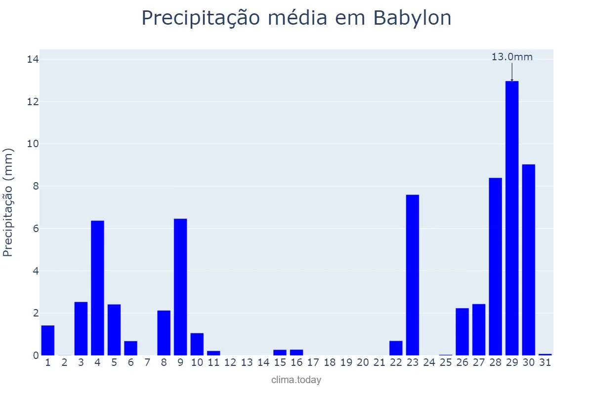 Precipitação em maio em Babylon, New York, US