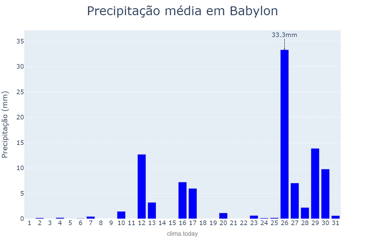 Precipitação em outubro em Babylon, New York, US