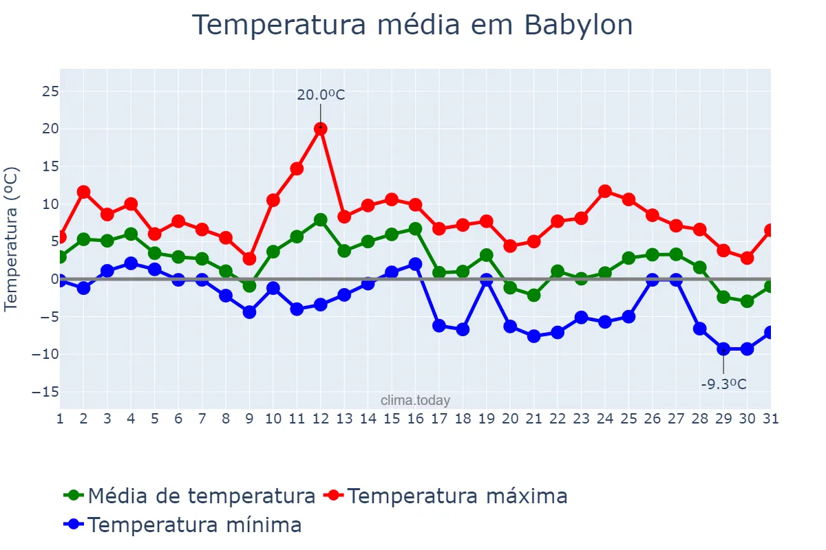 Temperatura em janeiro em Babylon, New York, US