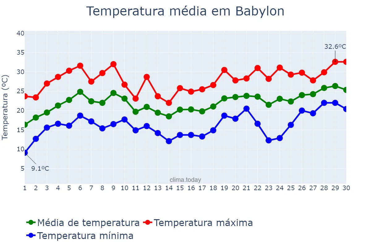 Temperatura em junho em Babylon, New York, US