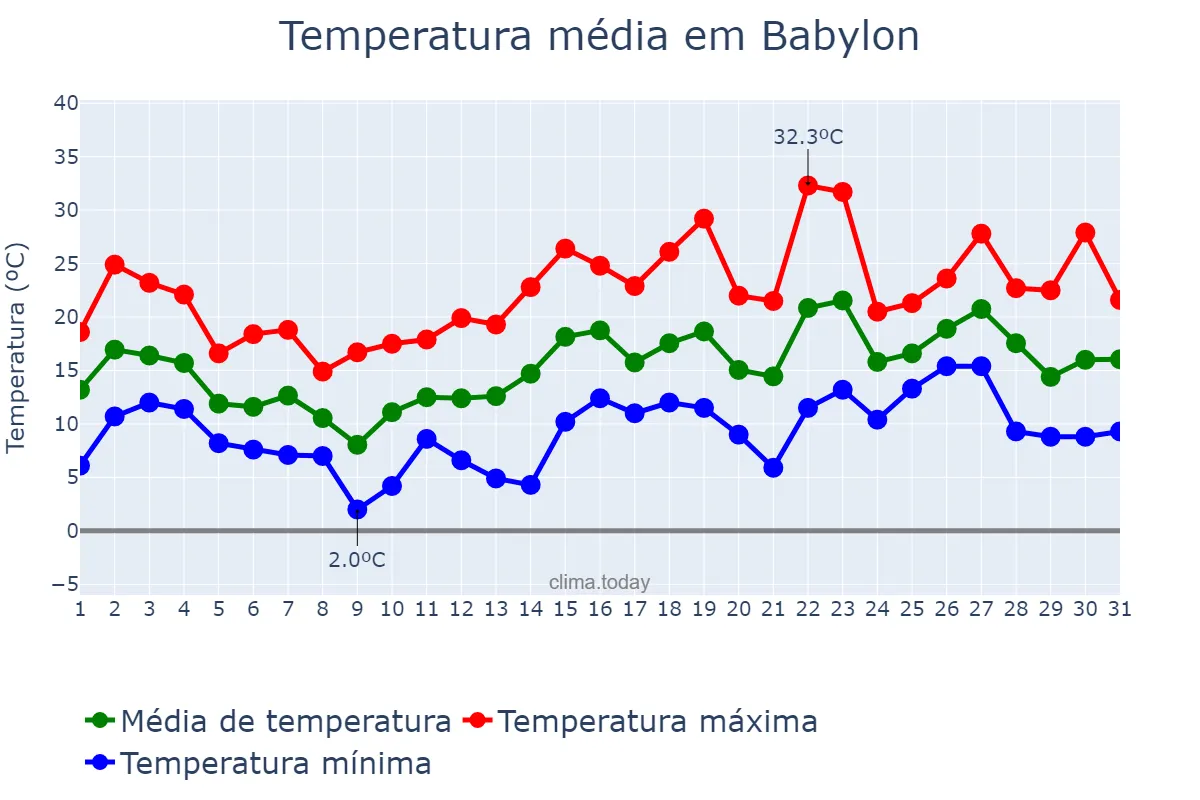 Temperatura em maio em Babylon, New York, US