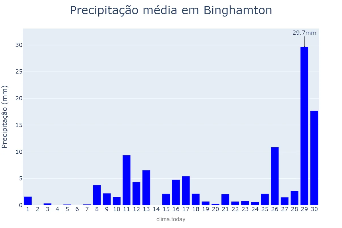Precipitação em abril em Binghamton, New York, US