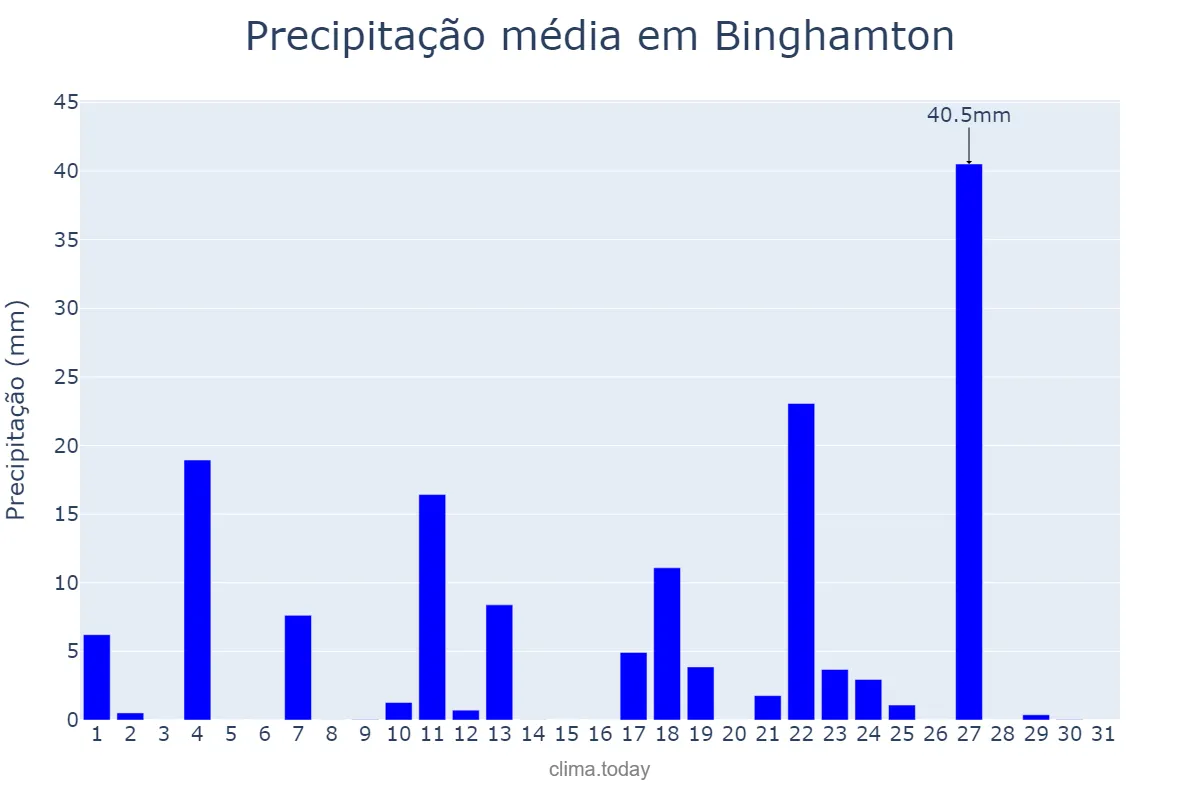 Precipitação em agosto em Binghamton, New York, US
