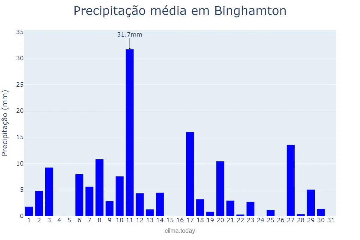 Precipitação em julho em Binghamton, New York, US