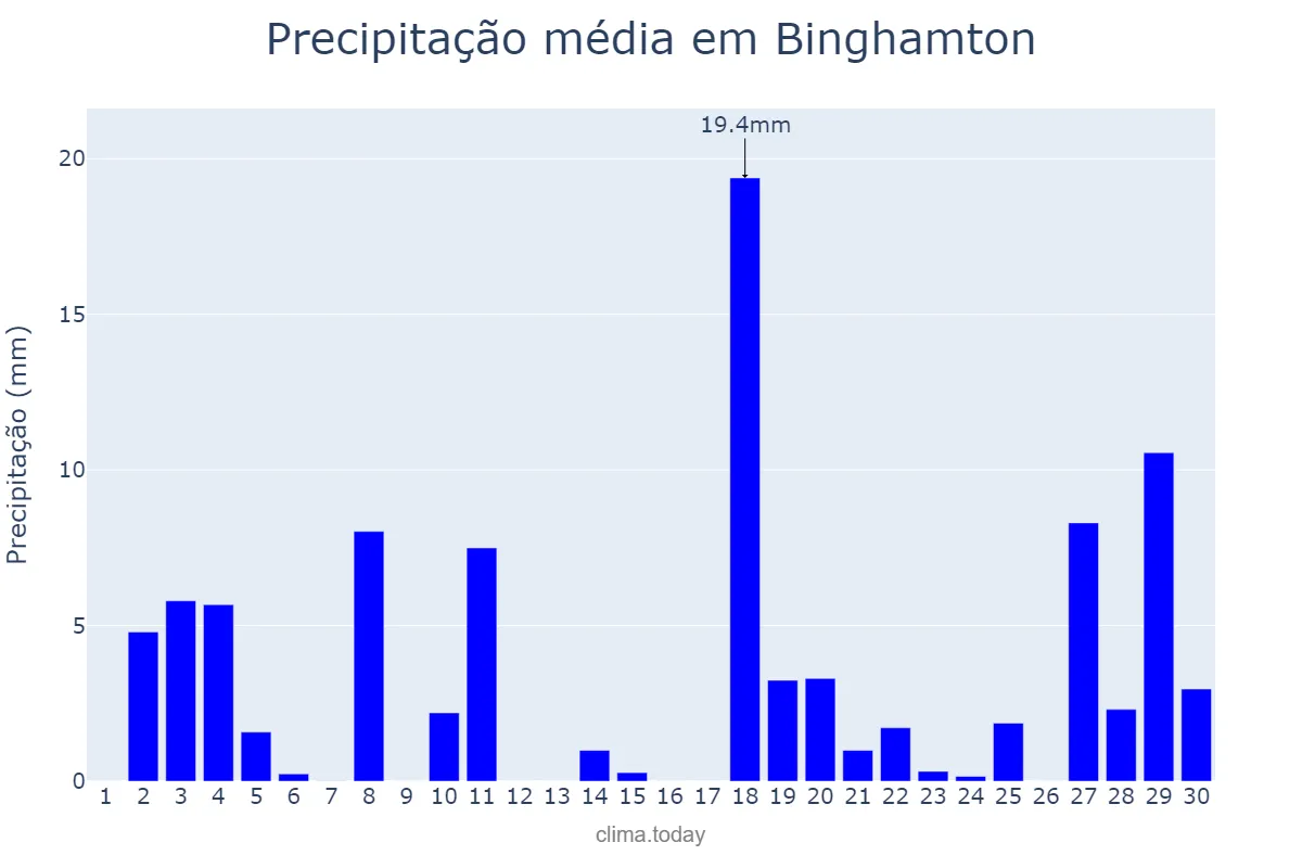 Precipitação em junho em Binghamton, New York, US